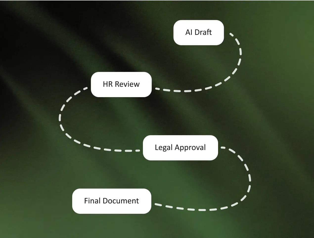 Draft the documents